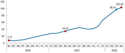 <p><strong>1.</strong> Bina inşaatı maliyet endeksi yıllık değişim oranı (%), Nisan 2022 <br />Kaynak: https://data.tuik.gov.tr/Bulten/Index?p=Insaat-Maliyet-Endeksi-Nisan-2022-45625 [Erişim: 10.06.2022]. 