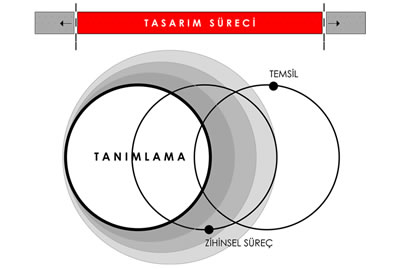 <p><strong>2.</strong> Mimari tasarım sürecinde kullanıcı  katılımlı yaklaşımla büyüyen tanımlama evresi <br /> 	Kaynak: Hacıalibeyoğlu, Ferhat, 2013, “Mimari  Tasarım sürecinde Kullanıcı Katılımı Üzerine Bir Model Önerisi”, yayımlanmamış doktora  tezi, Dokuz Eylül Üniversitesi Fen Bilimleri Enstitüsü, İzmir, s.49. </p>