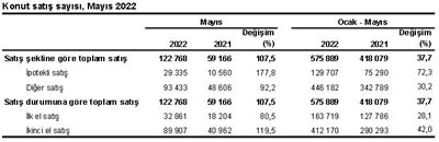 <p><strong>2. </strong>Konut satış sayısı, Mayıs 2022 <br />Kaynak: https://data.tuik.gov.tr/Bulten/Index?p=Konut-Satis-Istatistikleri-Mayis-2022-45677&dil=1 [Erişim: 15.06.2022]. 