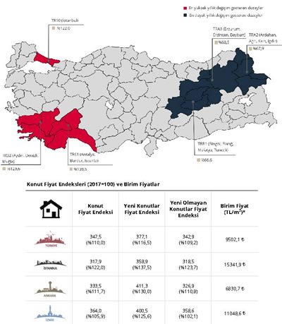 <p><strong>3.</strong> Konut fiyat endeksleri, Mart  2022 <br />Kaynak: https://www.tcmb.gov.tr/wps/wcm/connect/TR/TCMB+TR/Main+Menu/Istatistikler/Reel+Sektor+Istatistikleri/Konut+Fiyat+Endeksi/ [Erişim: 10.06.2022]. 