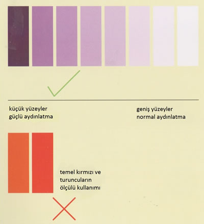 <p><strong>10.</strong> Renk kullanımında önemli noktalar<br />  Kaynak: Kotnik,2011</p>