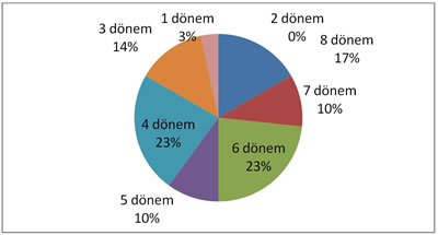 <p><strong>Tablo 10.</strong> Seçmeli derslerin yayıldıkları dönem sayısına göre dağılımı</p>