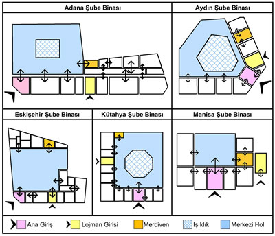 <p><strong>10.</strong> İncelenen yapıların zemin katlarının mekân organizasyonu<br /> Kaynak:  Yazar tarafından Şekil 3-7 de sunulan plan şemaları sadeleştirilmiştir.</p>