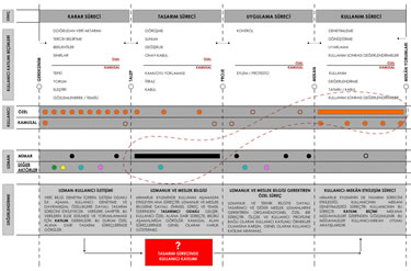 <p><strong>1. </strong>Tipik mimarlık  eyleminde mimar, kullanıcı ve ilgili diğer aktörlerin karar, tasarım, uygulama  ve kullanım aşamalarındaki varlığı ve bu aşamalara katılım biçimleri. Tasarım  ve kullanım aşamalarının işleyişindeki temel ayrım ve etkin aktörler.</p>