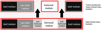 <p><strong>11.</strong> İdeal bir kentsel doku içinde farklı  karakterli mekânların örnek dizilimi ve Türkiye kentlerinde yaygın mekânsal  dizilim </p>