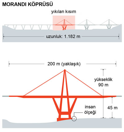 <p><strong>11. </strong>Köprünün yaklaşık 200  metrelik kısmı 14 Ağustos 2018 tarihinde yerel saatle 11.30 da çöktü.<br />   Kaynak: BBC, AFP, Superior  Council of Scientific Investigations, Straits Times Graphics</p>