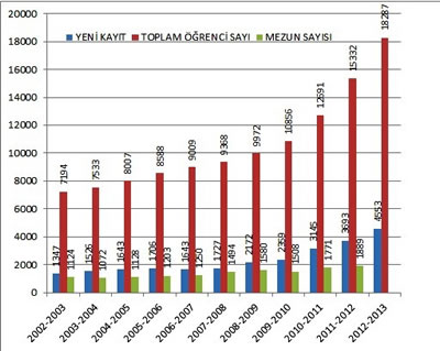 <p><strong>1.</strong> 2002-2013 yılları arasında Türkiye’deki mimarlık bölümlerinde yeni kayıt,  toplam öğrenci ve mezun verileri</p>