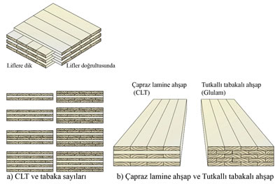 <p><strong>1.</strong> Çapraz Lamine Ahşap ve Tutkallı Tabakalı Ahşabın Karşılaştırılması<br />  Kaynak:  FPInnovations and Binational Softwood Lumber Council, 2013.</p>