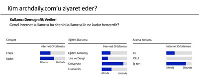 <p><strong>1.</strong> Genel internet kullanıcısı ve Archdaily kullanıcı profil karşılaştırması<br />  Kaynak: URL 3.</p>