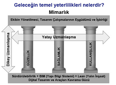 <strong>1.</strong> Vitruvius’un antik üçlemesini temel alan güncel bir  eğitim program için şematik bir tanımlama. Mimari tasarımda etik sorumluluk  bugün de tek başına “estetik” ile sınırlandırılmıyor.  İngiltere’nin Liverpool Üniversitesi Mimarlık  Okulu’nda güncel eğitim programı için geliştirilen şemada, Vitrivius’un antik  çağdan miras üçlemesi “VENUSTAS, FIRMITAS, UTILITAS (kullanışlılık, sağlamlık,  güzellik)” ilkeleri mesleği ayakta tutan temel dayanaklar olarak vurgulanıyor.<br />  Kaynak:  Liverpool Üniversitesi Mimarlık Okulu</p>