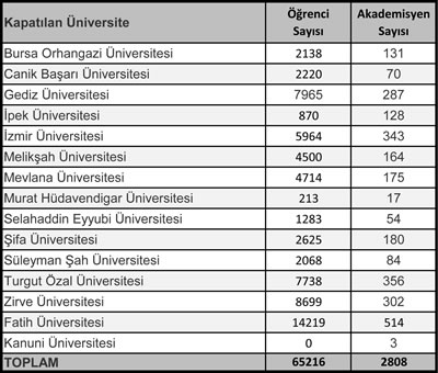 <p><strong>Tablo  1. </strong>Kapatılan üniversitelerdeki  öğrenci sayıları. Bu kaynak, YÖK’e referans vermektedir, bilgi kirliliğini dikkate  alarak değerlendiriniz.<br />  Kaynak: istatistik.yok.gov.tr  [Erişim: 10.10.2016]</p>