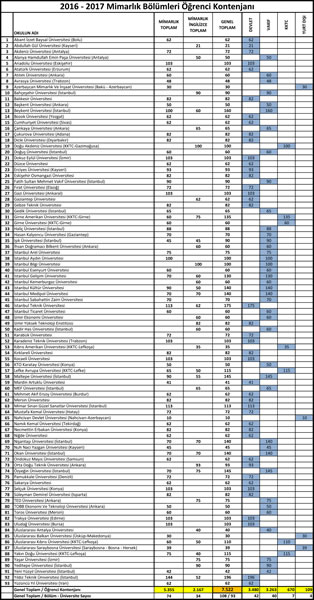 <p><strong>Tablo 1. </strong>2016-2017 Mimarlık Bölümleri Öğrenci Kontenjanı</p>