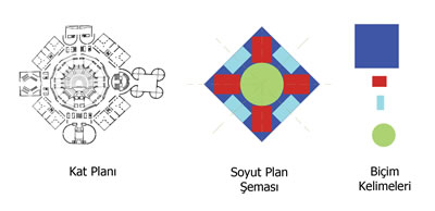 <p><strong>1. </strong>Bangladeş Parlamento Binası (Dakka, Bangladeş,  1962-83) projesinin planı, soyut plan şeması ve plan şemalarında düzen,  simetri, çapraz eksenli denge<br />  Kaynak:  Emine Köseoğlu<br />