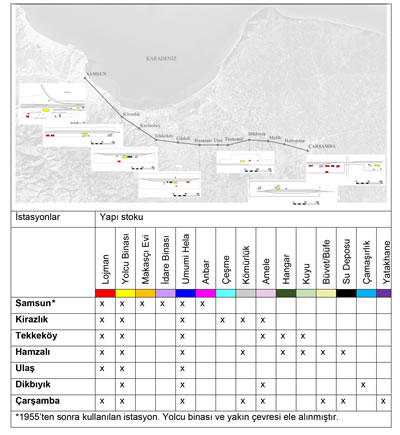 <p><strong>12.</strong> Samsun Sahil Demiryolu hattındaki istasyonlar ve yapı çeşitliliği</p>