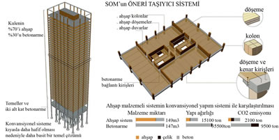 <p><strong>12</strong>.  SOM, Ahşap Kule Araştırma Projesi<br />Kaynak:  Skidmore, Owings & Merrill, LLP, 2013, “Timber Tower Research Project”, Final  Report, Chicago IL.</p>