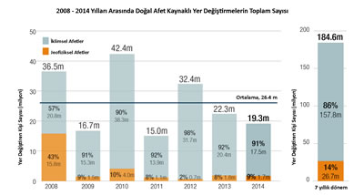 <p><strong>1.</strong> 2008-2014 yılları arasında dünya genelinde toplam 184  milyon kişi doğal afetler nedeniyle göç etmek durumunda kalmıştır. Bunun % 86’sı  (158 milyon kişi) çevre sorunları ile doğrudan ilişkili iklimsel afetlerden  kaynaklanmıştır.<br />Kaynak: “Global Estimates 2015: People displaced by disasters”, www.internal-displacement.org/assets/library/Media/201507-globalEstimates-2015/20150713-global-estimates-2015-en-v1.pdf Orijinali İngilizce olan grafik, yazarlar tarafından Türkçeleştirilmiştir.