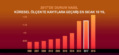 <p><strong>1.</strong> Küresel ortalamada en sıcak 10 yıl<br />Kaynak:  Climate Central, “NASA GISS & NOAA NCEI global temperature anomalies  averaged adjusted to early industriel baseline (1881-1910). Data as of  18.10.2017.”</p>