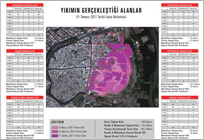 <p><strong>12.</strong> Yaşanan yıkımların genel analizi: Yasaklı 6 mahallenin alansal olarak % 61 i,  yapısal olarak % 72 si yıkılmıştır.</p>