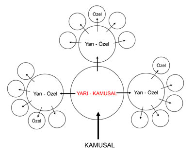 <p><strong>1. </strong>Konut bölgelerinde “özel - yarı özel -  yarı kamusal - kamusal” olmak üzere hiyerarşik biçimde organize edilmiş mekân  örüntüsü<br />   Kaynak: Newman, 1972, s.41.</p>