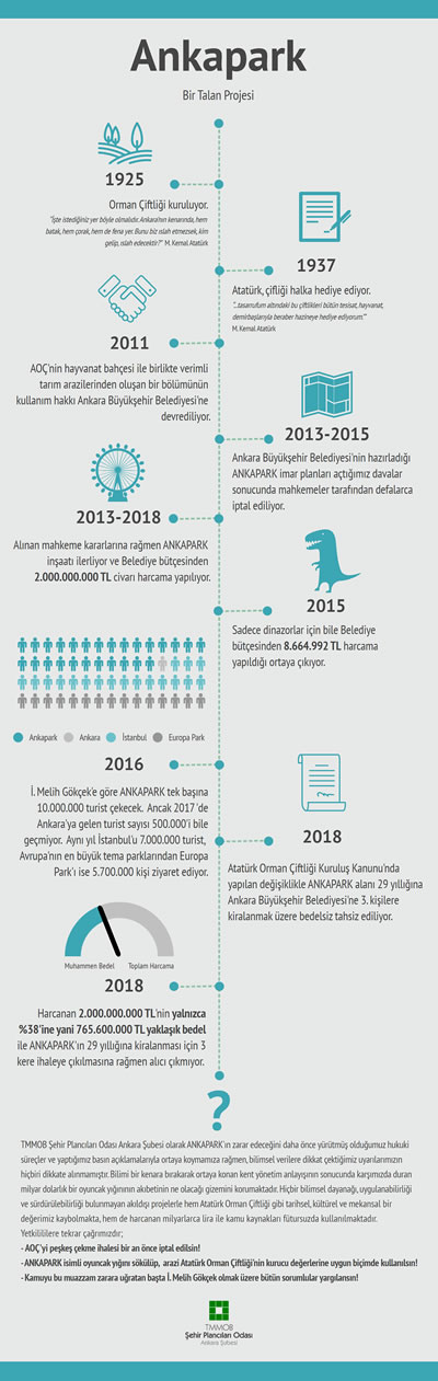 <p><strong>1.</strong> TMMOB Şehir Plancıları Odası Ankara  Şubesi tarafından Ankapark sürecinin özetlendiği infografik çalışma</p>