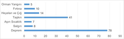 <p><strong>1. </strong>Türkiye de hasara ve/veya can kaybına yola açmış doğal  kaynaklı afet olaylarının türlerine göre dağılımı, 1900-2019. Veriler Emergency  Database den alınarak grafikleştirilmiştir. Bu veritabanı 1900 yılından  itibaren gerçekleşmiş tüm afetleri aşağıdaki 4 kriterden en az birini sağlaması  şartıyla kayıt altına almaktadır; a: 10 ve/veya daha fazla can kaybı yaşanması,  b: 100 ve/veya kişinin etkilenmesi, c: acil durum ilan edilmesi ve d:  uluslararası yardım çağrısında bulunulması.<br />   Kaynak:  EM-DAT: The Emergency Events Database - Universite catholique de Louvain (UCL)  - CRED, D. Guha-Sapir - www.emdat.be, Brussels, Belgium</p>