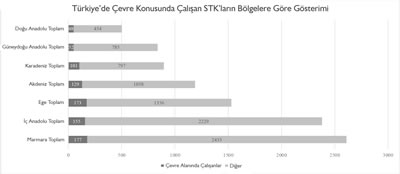 <p><strong>1. </strong>Türkiye de Çevre Konusunda Çalışan STK lar<br />   Kaynak:  Sivil Toplum Geliştirme Merkezi, 2019.</p>