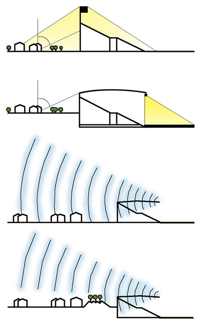 <p><strong>Resim 1.</strong> Stadyumların olumsuz çevresel etkilerini azaltmaya yönelik muhtemel  ses ve ışıklandırma çözümleri.<br /> Kaynak: FIFA Football Stadiums, 2011.</p>