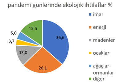 <p><strong>1.</strong> Pandemi döneminde yaşanan ekolojik  ihtilaflar</p>