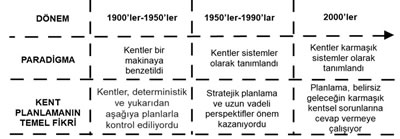 <p><strong>1.</strong> Kent Planlama  Paradigmalarındaki Dönüşüm<br /> 	Kaynak: Yaman Galantini, Z. D.,  2019, “Belirsizliklere Karşı Kurumsal Dayanıklılık ve Beş Bileşenli Kent  Planlama Süreci”, Dünya Şehircilik Günü 43. Kolokyumu: “Planlama, Kavramlar ve  Arayışlar” Bildiri Sunumu, 7-9 Kasım 2019, TED Üniversitesi, Ankara.</p>