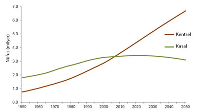 <p><strong>1.</strong> Dünyada kent-kır nüfusu değişimi ve projeksiyonu,  1950-2050<br /> 	Kaynak: United Nations, Department of Economic  and Social Affairs, Population Division, 2019, World Urbanization Prospects  2018: Highlights, NY, USA</p>