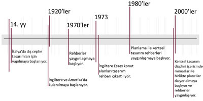 <p><strong>Resim 1.  </strong>Kentsel tasarım rehberlerinin tarihsel süreci<strong></strong></p>