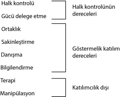 <p><strong>1. </strong>Arnsteinin katılımcılık merdiveni <br /> 	<strong>Kaynak:</strong> Yazar tarafından yeniden üretilmiştir:  Arnstein, 1969. </p>