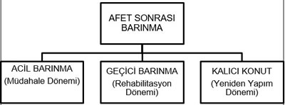 <p><strong>1. </strong>Afet sonrası barınma süreci<strong></strong></p>