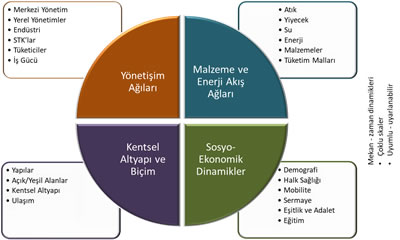 <p><strong>1.</strong> Meerow, Newell ve Stults tarafından  hazırlanan “Defining Urban Resilience: A Review” başlıklı çalışma üzerinden geliştirilen  “kentsel sistemin” basitleştirilmiş bir kavramsal şeması</p>