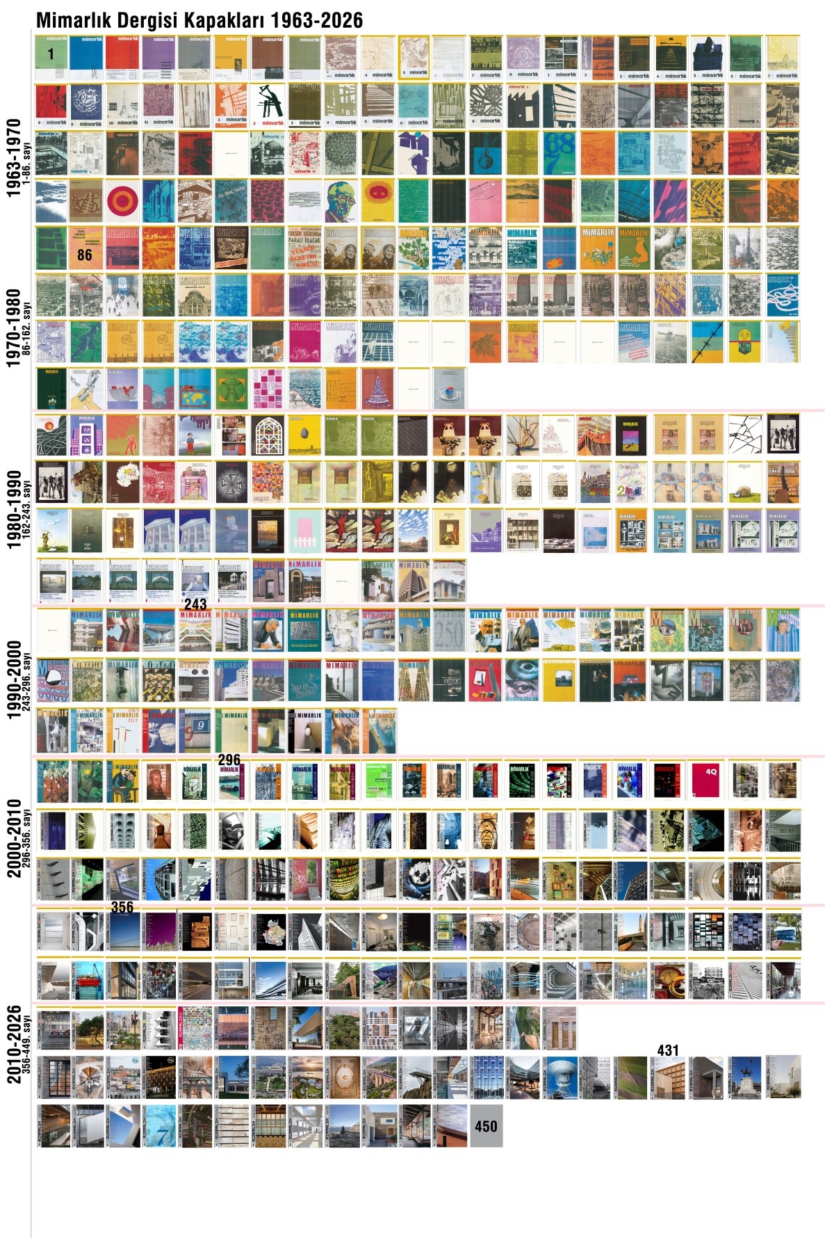 1. 1963 - 2026 yılları aralığında yayımlanan Mimarlık dergisi kapakları. Görsellere Mimarlık dergisinin internet arşivinden ulaşılmıştır.  Kaynak: Mimarlık Dergisi, (www.mimarlikdergisi.com). [Erişim:05.08.2026]