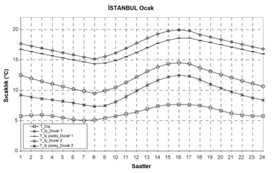 <p><strong>Şekil  1.</strong> Örnek yaşama mekânında İstanbul’da Ocak  ayında sıcaklıkların değişimi</p>