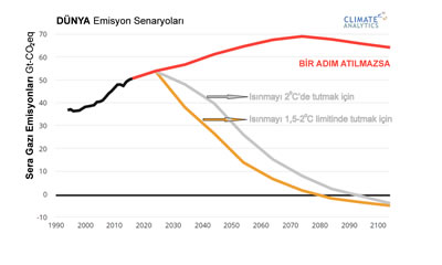 <p><strong>2.</strong> Küresel emisyonlarda ısınmayı 1,5 ve 2 derecede  sınırlamak için gereken azaltım patikaları<br />Kaynak:  Climate Analytics</p>