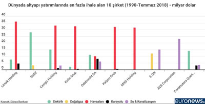 <p><strong>2.</strong> Geçtiğimiz  günlerde açıklanan Dünya Bankası verilerine göre, altyapı yatırımlarında en  fazla kamu ihalesi alan ilk 10 şirketin ilk 5 i Türkiye den Limak Holding,  Cengiz Holding, Kolin, Kalyon ve MNG Holding. Bu şirketlerin çoğunun aynı  zamanda konut sektöründe de önemli bir paydaş olduğu biliniyor.</p>