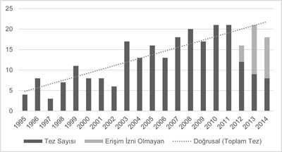 <p><strong>2. </strong>Mimarlık / Mimari Tasarım Doktoralarındaki Artış Eğilimi<strong></strong><br />   Kaynak: BAP Raporu</p>