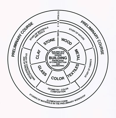 <p><strong>2. </strong>Walter Gropius tasarımı Bauhaus  eğitim şeması, 1922.<br />   Kaynak: Designlab</p>