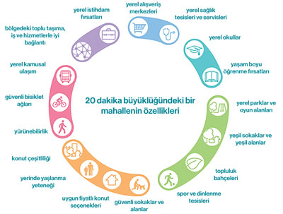 <p><strong>2.</strong> 20 dakikalık mahalle, Plan Melbourne.<br />Kaynak: https://www.planning.vic.gov.au/policy-and-strategy/planning-for-melbourne/plan-melbourne/20-minute-neighbourhoods 