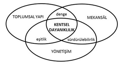 <p><strong>2.</strong> Kentsel Dayanıklılığın Temel  Bileşenleri</p>