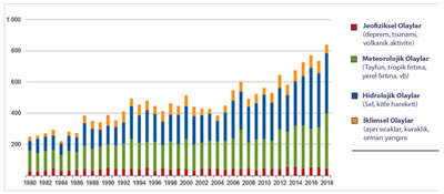 <p><strong>2.</strong> Dünyada meydana  gelen Afetler, 1990-2018<br /> 	Kaynak: www.iii.org/fact-statistic/facts-statistics-global-catastrophes  [Erişim: 01.08.2019]</p>