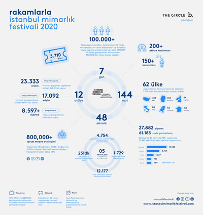 <p><strong>2. </strong>Programın  ardından istatistikler<strong></strong></p>