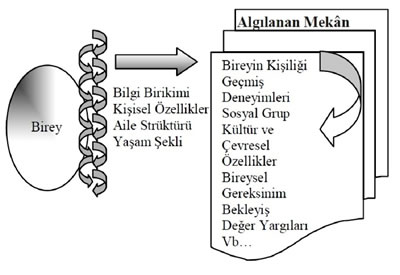 <p><strong>2.</strong> Birey algısına bağlı hatırlanan mekân <br /> 	Kaynak:  Öymen Özak, Nilüfer; Pulat Gökmen, Gülçin, 2009, “Bellek ve Mekân İlişkisi  Üzerine Bir Model Önerisi”, <strong>İTÜ Dergisi/A</strong> (Mimarlık, Planlama, Tasarım), cilt:8, sayı:2, ss.145-155. </p>