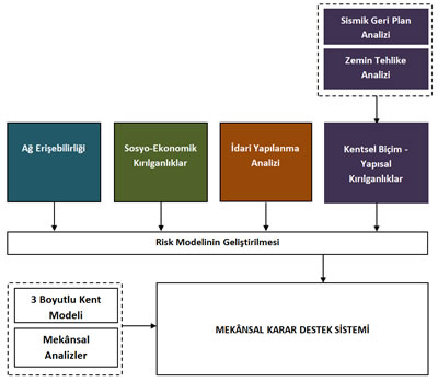 <p><strong>2. </strong>Öneri mekânsal karar destek sistemi çerçevesi<strong> </strong></p>