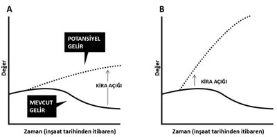 <p><strong>2</strong>. Kira açığındaki değişimler: A) Aşamalı olarak azalan mevcut  kira geliri ile elde edilebilecek potansiyel gelirin arasındaki açığın artması  sonucu oluşan kira açığı. Kira açığının yeteri kadar büyümesi durumunda yeniden  geliştirme ve soylulaştırma pratikleri görülebilmektedir. B) Airbnb kullanımı  ise potansiyel geliri hızlı bir şekilde arttırmakta ve rant açığını kısa sürede  maksimize ederek bu pratikleri (yeniden geliştirme ve soylulaştırma)  hızlandırmaktadır.<br /> 	Kaynak: Wachsmuth; Weisler, 2018, ss. 1154’e  dayalı olarak hazırlanmıştır.</p>