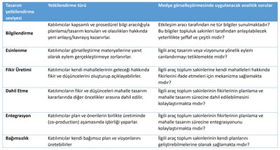 <p><strong>2.</strong> Katılımcı mimarlık süreçlerinde tasarım yetkilendirme  durumları<br /> 	Kaynak: Senbel; Church,  2011, s.411.</p>