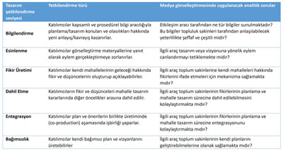 <p><strong>2.</strong> Katılımcı mimarlık süreçlerinde tasarım yetkilendirme  durumları<br /> 	Kaynak: Senbel; Church,  2011, s.411.</p>