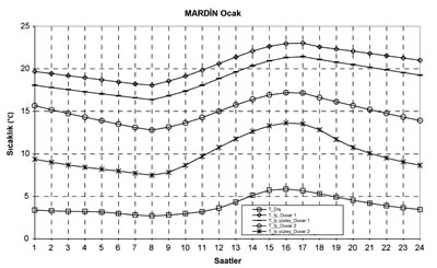 <p><strong>Şekil  2.</strong> Örnek yaşama mekânında Mardin’de Ocak ayında  sıcaklıkların değişimi</p>